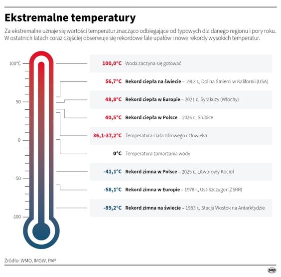 Ekstremalne temperatury