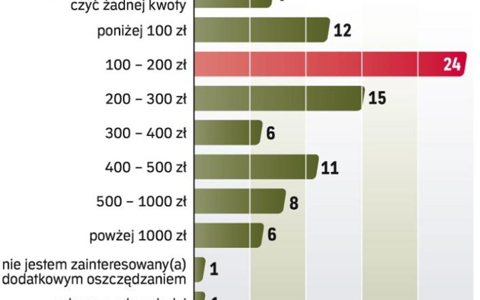 Na ogół możemy oszczędzać niewiele