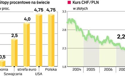 Frank rekordowo tani