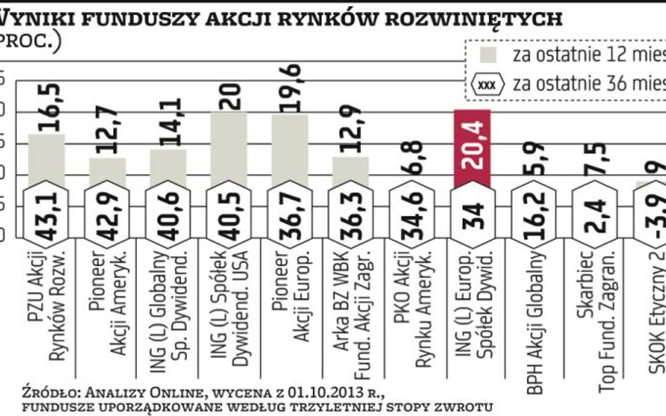 W portfelu tworzonym na kilka lat nie powinno zabraknąć akcji