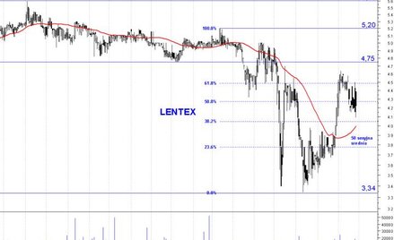 Lentex: w połowie drogi