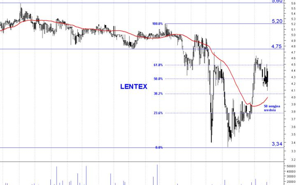 Lentex: w połowie drogi