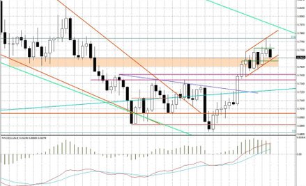 Wykres tygodniowy AUD/USD