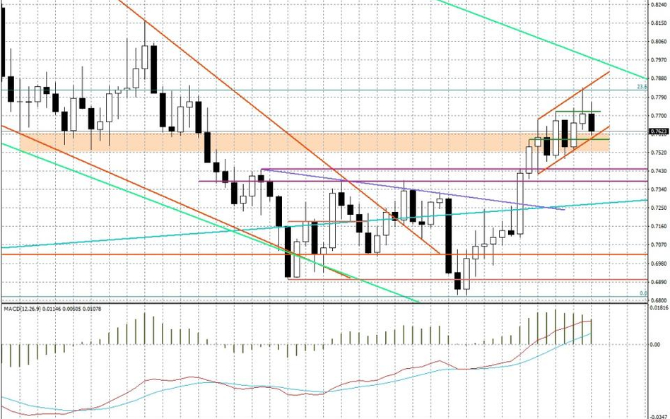 Wykres tygodniowy AUD/USD