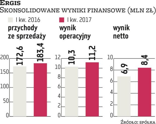 Początek roku przyniósł grupie Ergis wzrost przychodów i zysków na niemal każdym poziomie prowadzone