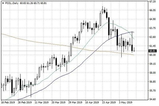 Notowania ropy naftowej WTI – dane dzienne