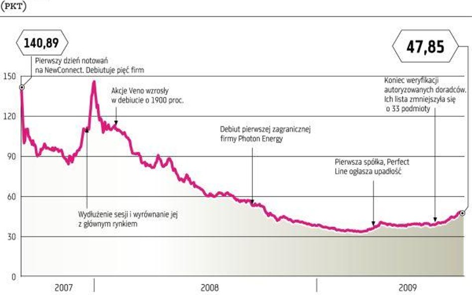 Do setki debiutów brak jednej firmy
