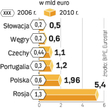 W całej Europie sprzedaż w sieci szybko rośnie. Pod względem dynamiki Polska jest w ścisłej czołówce