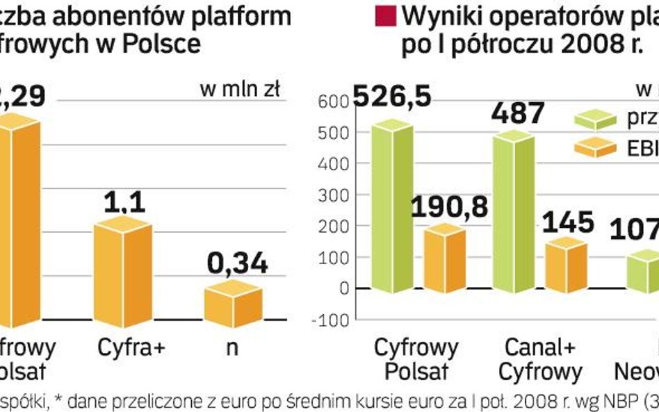 Wyniki platform cyfrowych w polsce. Baza abonentów platform cyfrowych w Polsce ciągle rośnie. TP SA 