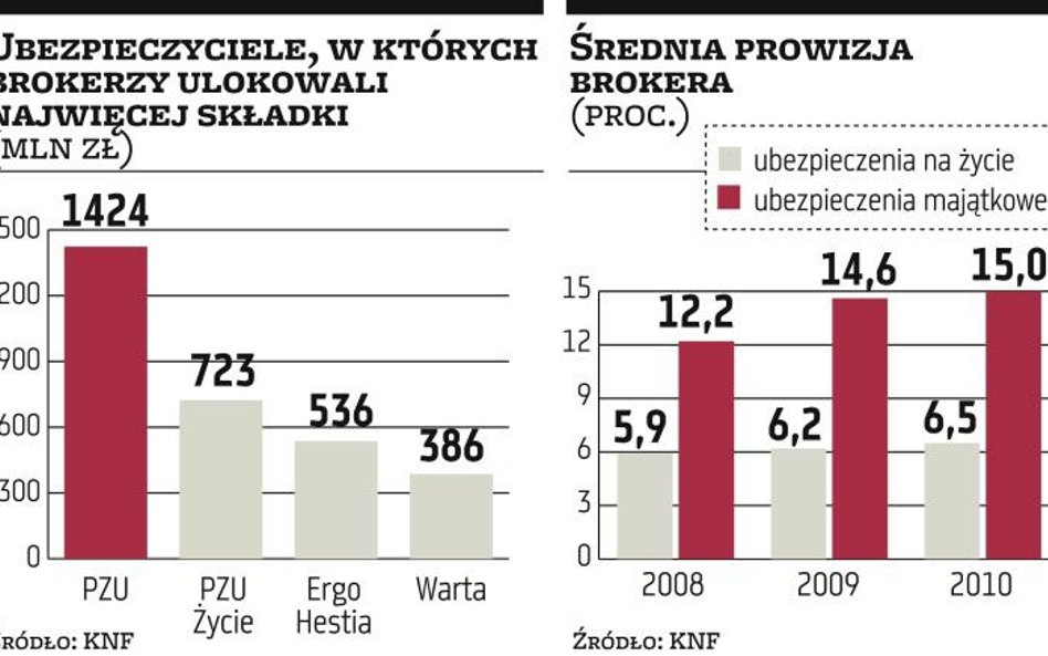 Więcej brokerów z powodu zwolnień w ubezpieczeniach