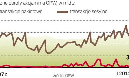 Transakcje pakietowe tylko dla dużych graczy
