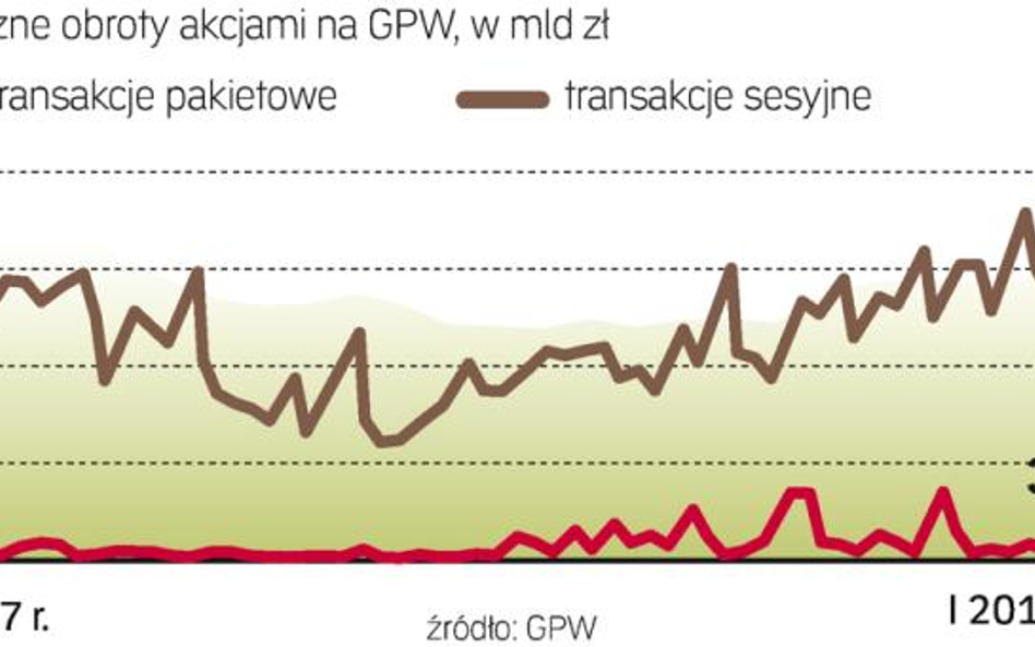 Transakcje pakietowe tylko dla dużych graczy