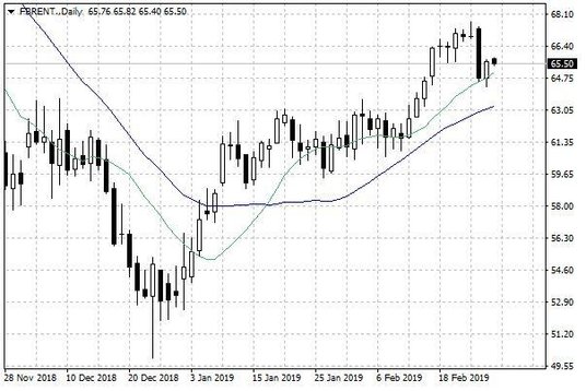 Notowania ropy naftowej Brent – dane dzienne