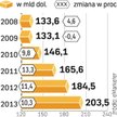 Wartość sprzedaży internetowej w Ameryce w 2009 r. będzie o 0,4 proc. mniejsza niż w roku 2008.