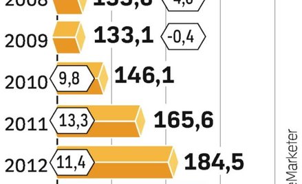 Wartość sprzedaży internetowej w Ameryce w 2009 r. będzie o 0,4 proc. mniejsza niż w roku 2008.