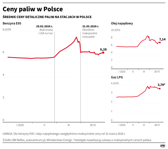 W czwartek litr benzyny 95 ma kosztować nie więcej niż 6,28 zł, benzyny 98 - 6,77 zł, a oleju napędo