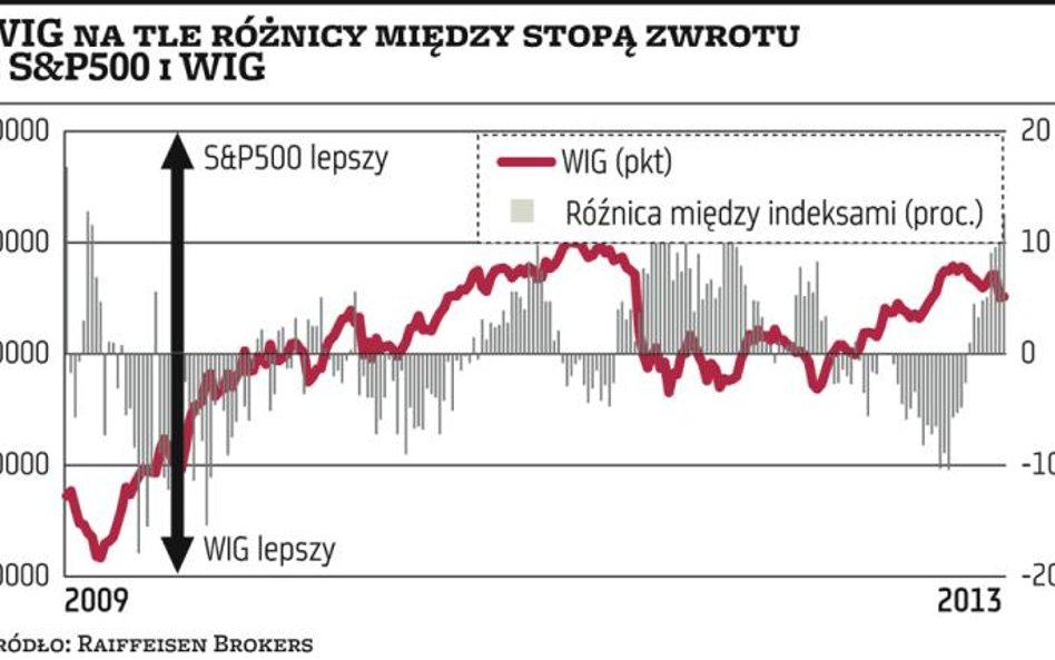 Warszawską giełdę czeka dołek