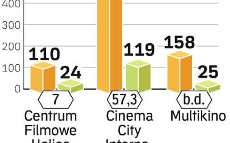 Rosną wpływy kin, drożeją bilety