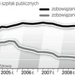 Znów narastają problemy finansowe polskiej służby zdrowia. W tamtym roku długi szpitali się zmniejsz