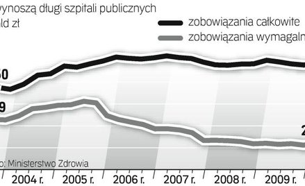 Znów narastają problemy finansowe polskiej służby zdrowia. W tamtym roku długi szpitali się zmniejsz