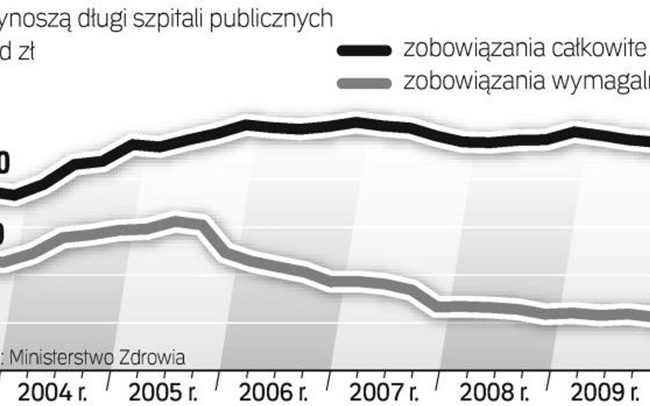 Znów narastają problemy finansowe polskiej służby zdrowia. W tamtym roku długi szpitali się zmniejsz