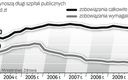 Znów narastają problemy finansowe polskiej służby zdrowia. W tamtym roku długi szpitali się zmniejsz