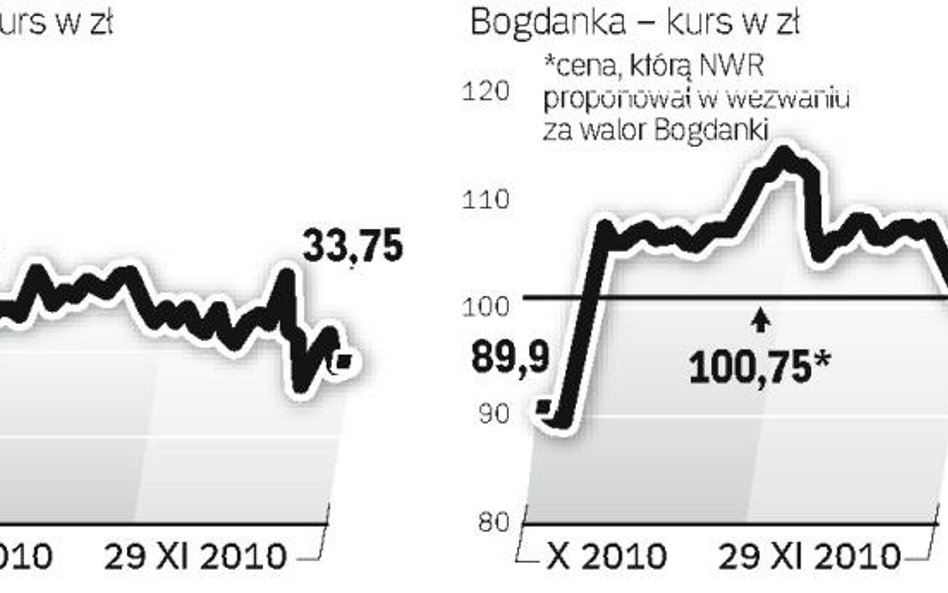 Kurs Lubelskiego Węgla obronił się przed spadkiem do poziomu ceny z wezwania NWR. Wczoraj papiery ob