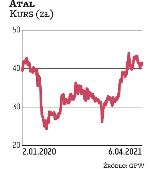 Atal jest faworytem BM BNP Paribas. Zarząd Atalu rekomenduje, by na dywidendę spółka przeznaczyła w 