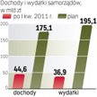 Większe dochody samorządów