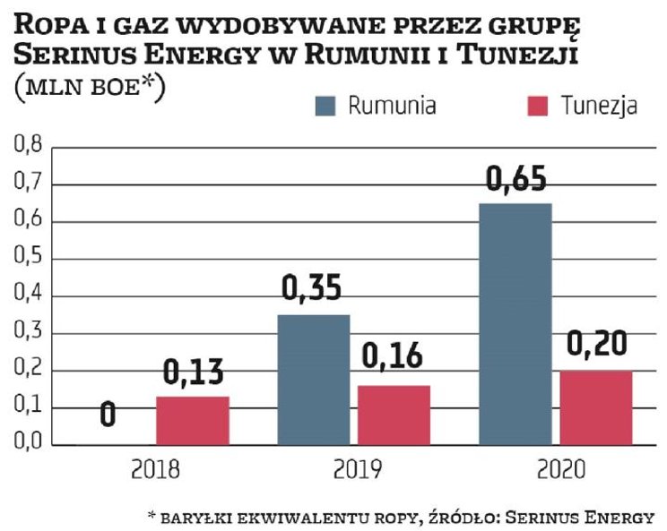 W ostatnich latach grupa kapitałowa Serinus Energy systematycznie zwiększała wydobycie ropy i gazu w