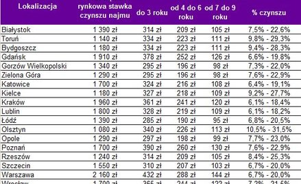 Ponad 21 tysięcy dopłaty do najmu