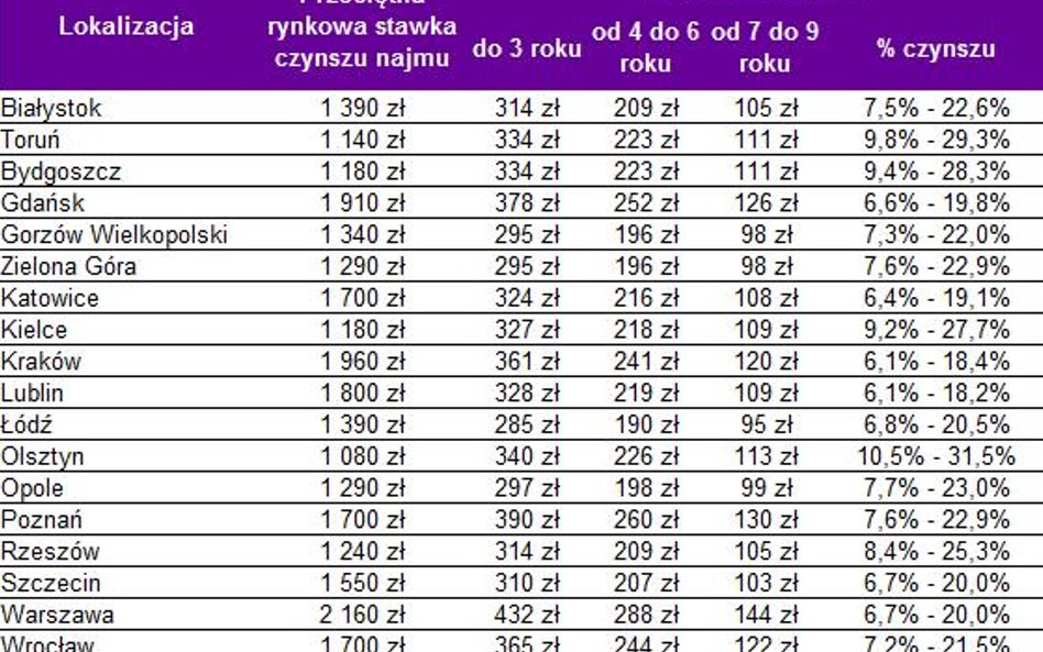 Ponad 21 tysięcy dopłaty do najmu