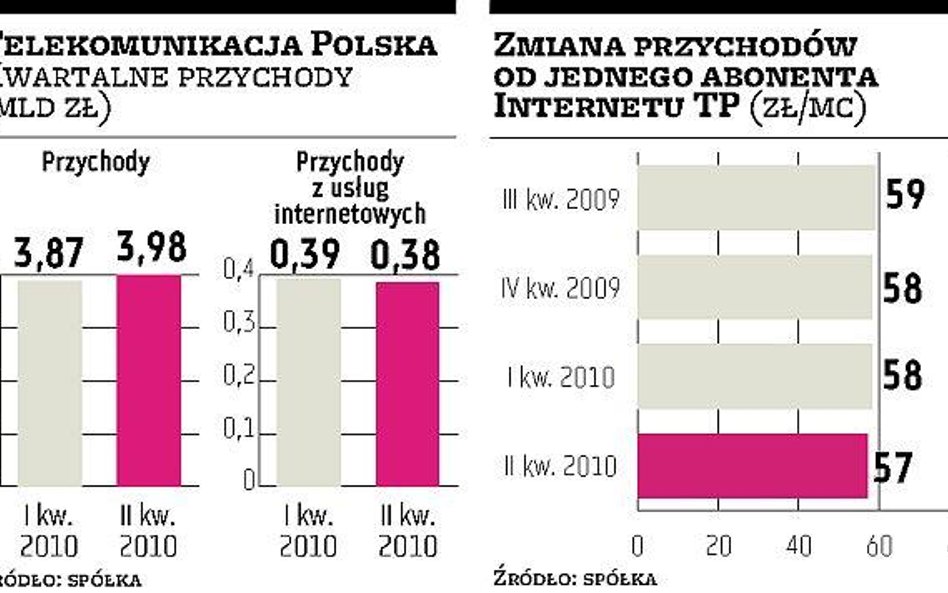 TP: jaki wpływ tańszego Internetu