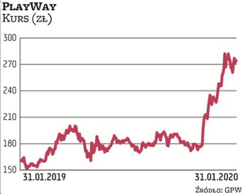 Akcje PlayWaya znalazły się w czołówce najlepszych inwestycji z mWIG40 w 2019 r. Ich potencjał nie z