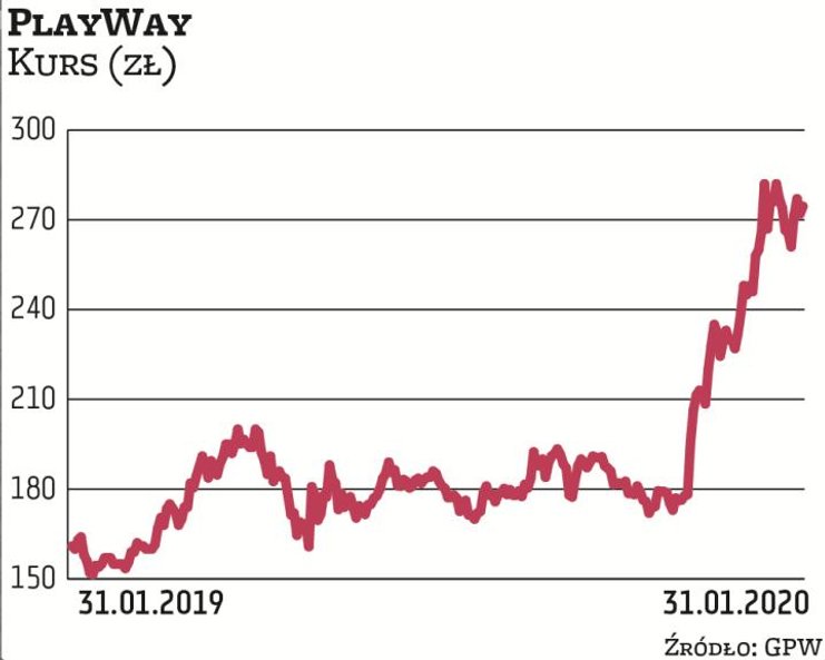 Akcje PlayWaya znalazły się w czołówce najlepszych inwestycji z mWIG40 w 2019 r. Ich potencjał nie z