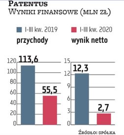 Na koniec września 2020 r. obroty Patentusa okazały się o 51 proc. niższe niż przed rokiem, a wynik 