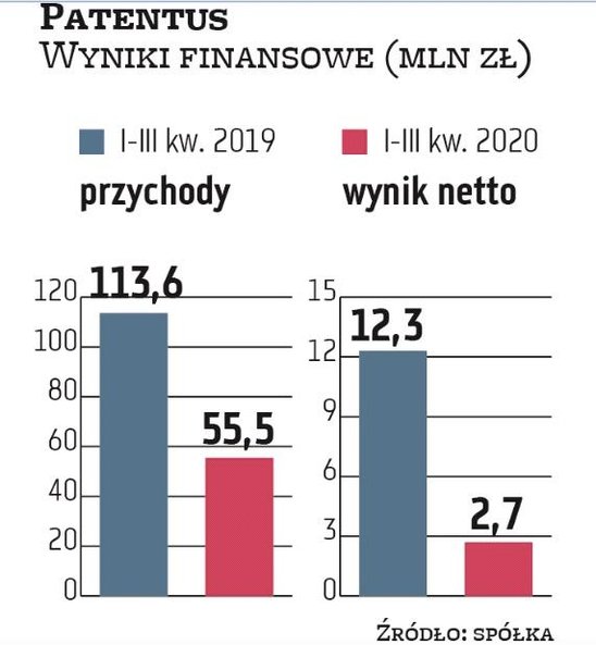Na koniec września 2020 r. obroty Patentusa okazały się o 51 proc. niższe niż przed rokiem, a wynik 