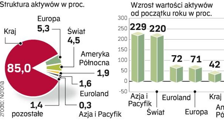 Polacy przekonują się do inwestowania za granicą