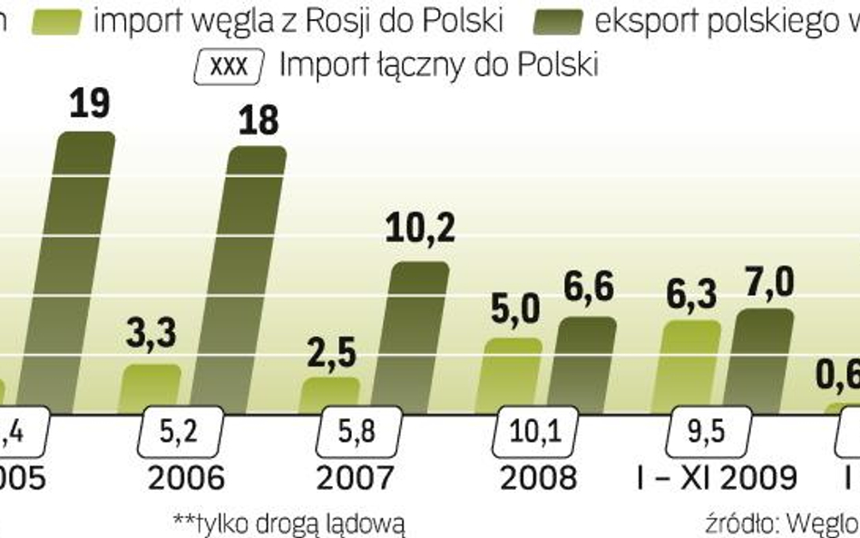 Importujemy coraz więcej węgla. Od 2008 roku Polska jest importerem netto tego surowca. W szybkim te