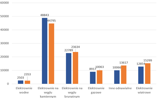 Produkcja energii elektrycznej styczeń - sierpień 20224 w podziale na źródła