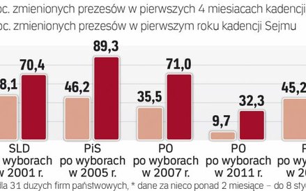 Jak partie wymieniały prezesów