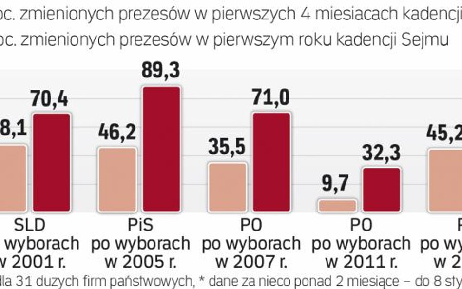 Jak partie wymieniały prezesów