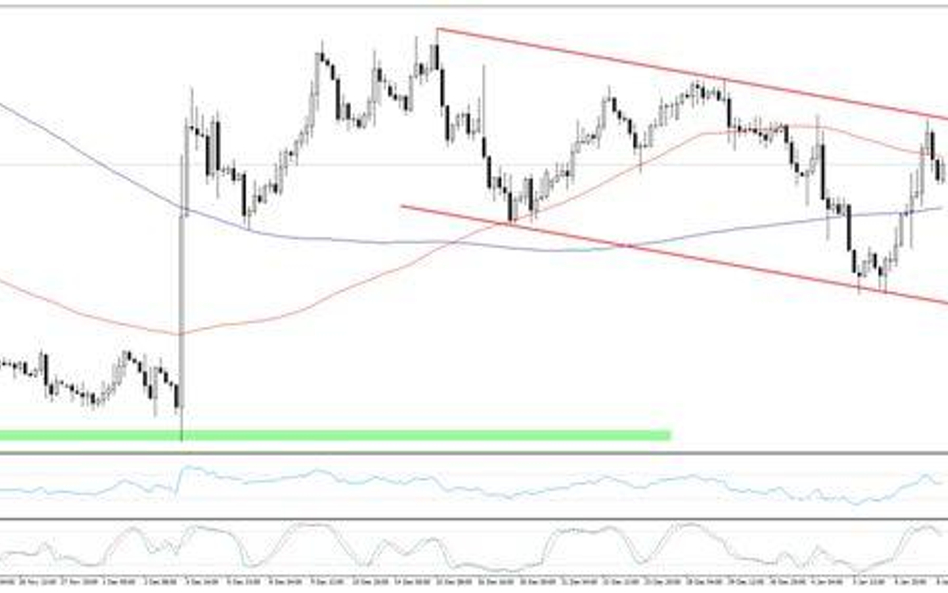 Wykres 1. EURUSD, interwał H4