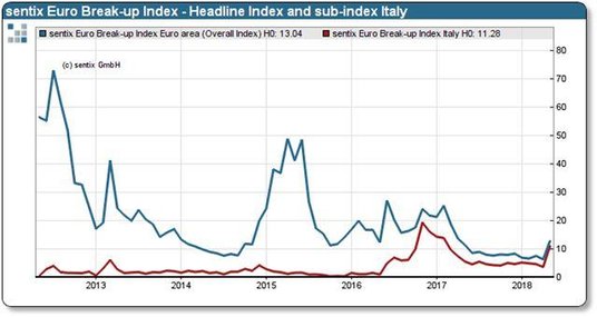 Źródło: https://www.sentix.de/index.php/en/sentix-Euro-Break-up-Index-News/italy-back-in-the-spotlig