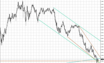 Wykres tygodniowy AUD/USD