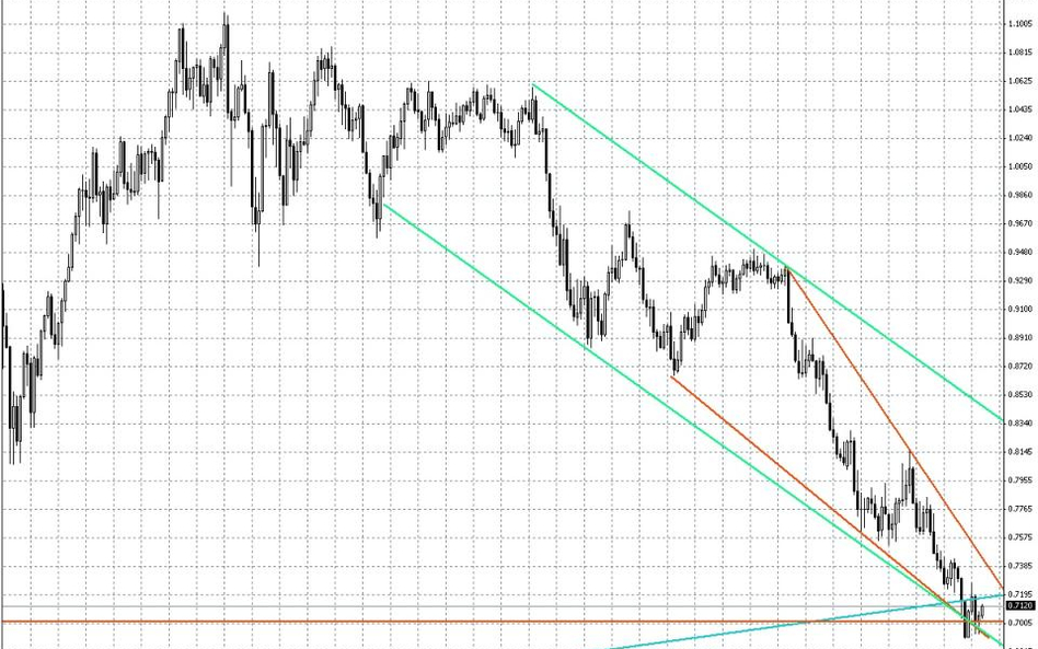 Wykres tygodniowy AUD/USD