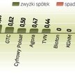 Dziś giełda ogłosi decyzję o zmianach w składzie WIG20. Z indeksu największych spółek od 19 marca wy
