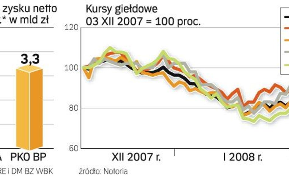 Miliardy złotych w PKO BP