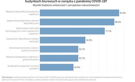 Biurowce: Niemal połowa bada temperaturę pracownikom