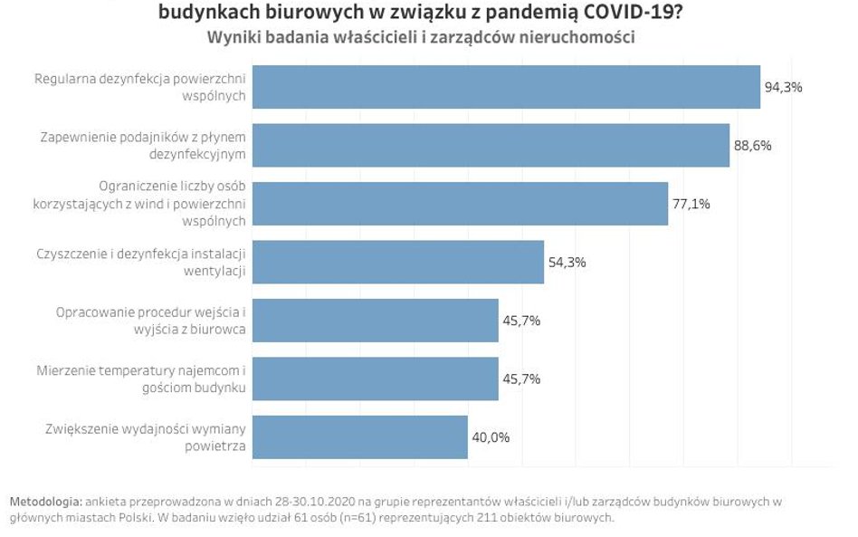 Biurowce: Niemal połowa bada temperaturę pracownikom